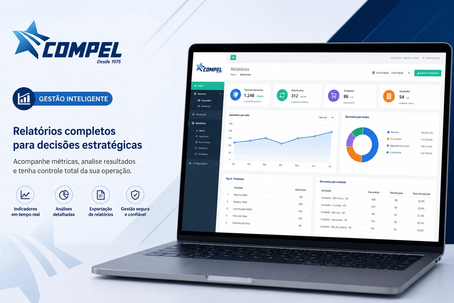 Painel administrativo com relatórios gerenciais do sistema de Garantia e Devolução da Compel Automotiva